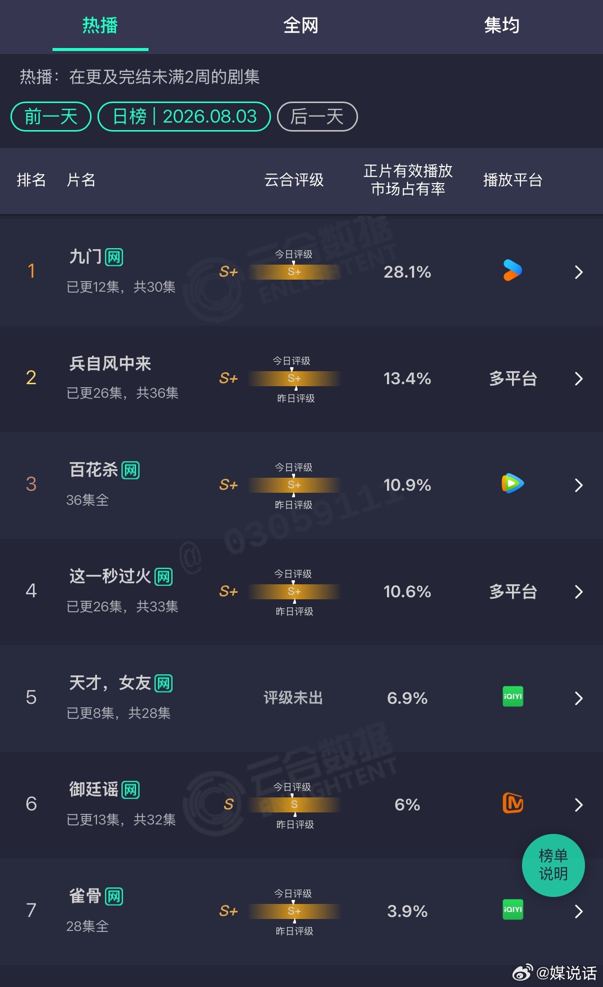 张凌赫 王楚然《这一秒过火》彻底歇火了云合上不去，站内热度也上不去了，随着《九门