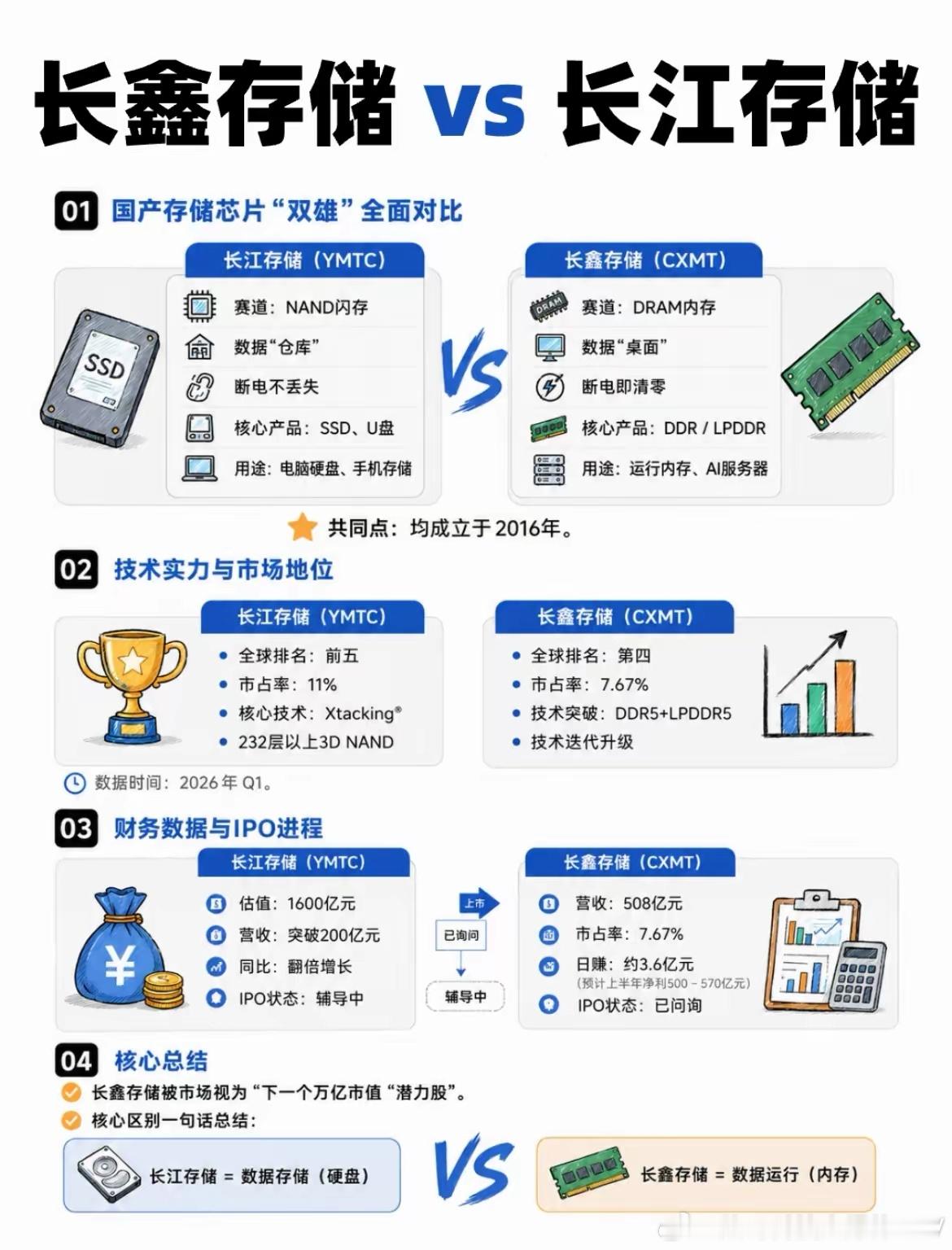 长鑫存储之后，长江存储的上市进程也备受瞩目。目前，长江存储正处于IPO辅导阶段，