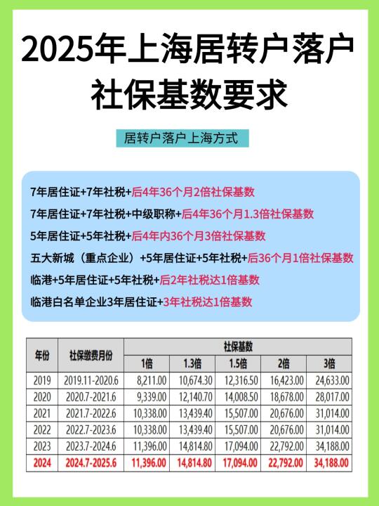 2025年上海居转户落户方式&社保基数要求