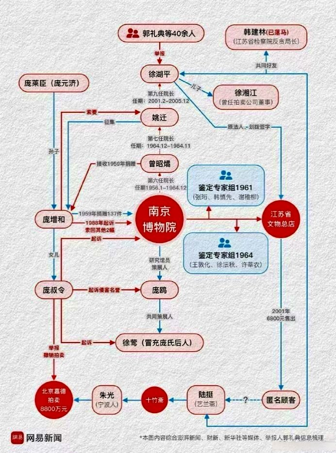 南京博物院江南春案关系图 