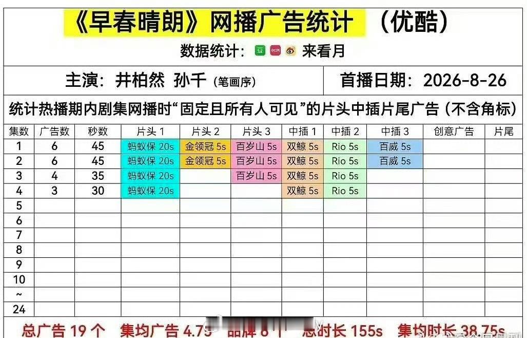 早春晴朗开播6广，井柏然还是有点东西 ​​​