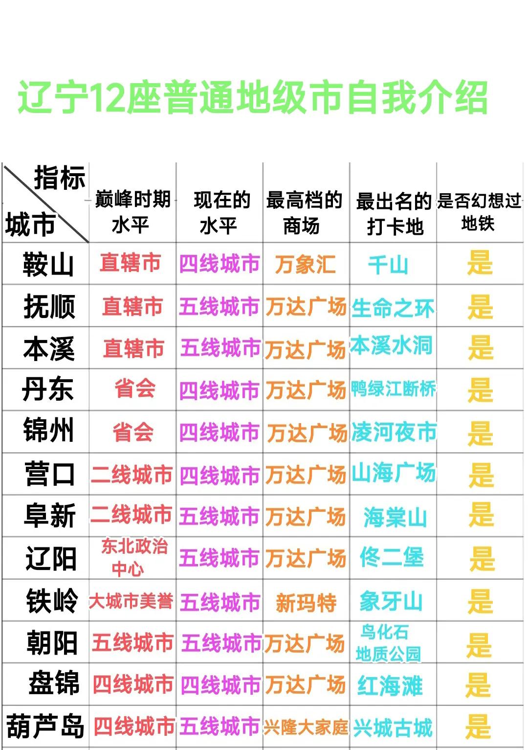 我真不理解铁岭与葫芦岛为何到现在都没有建设万达广场呢？毕竟现在万达广场也不是什么