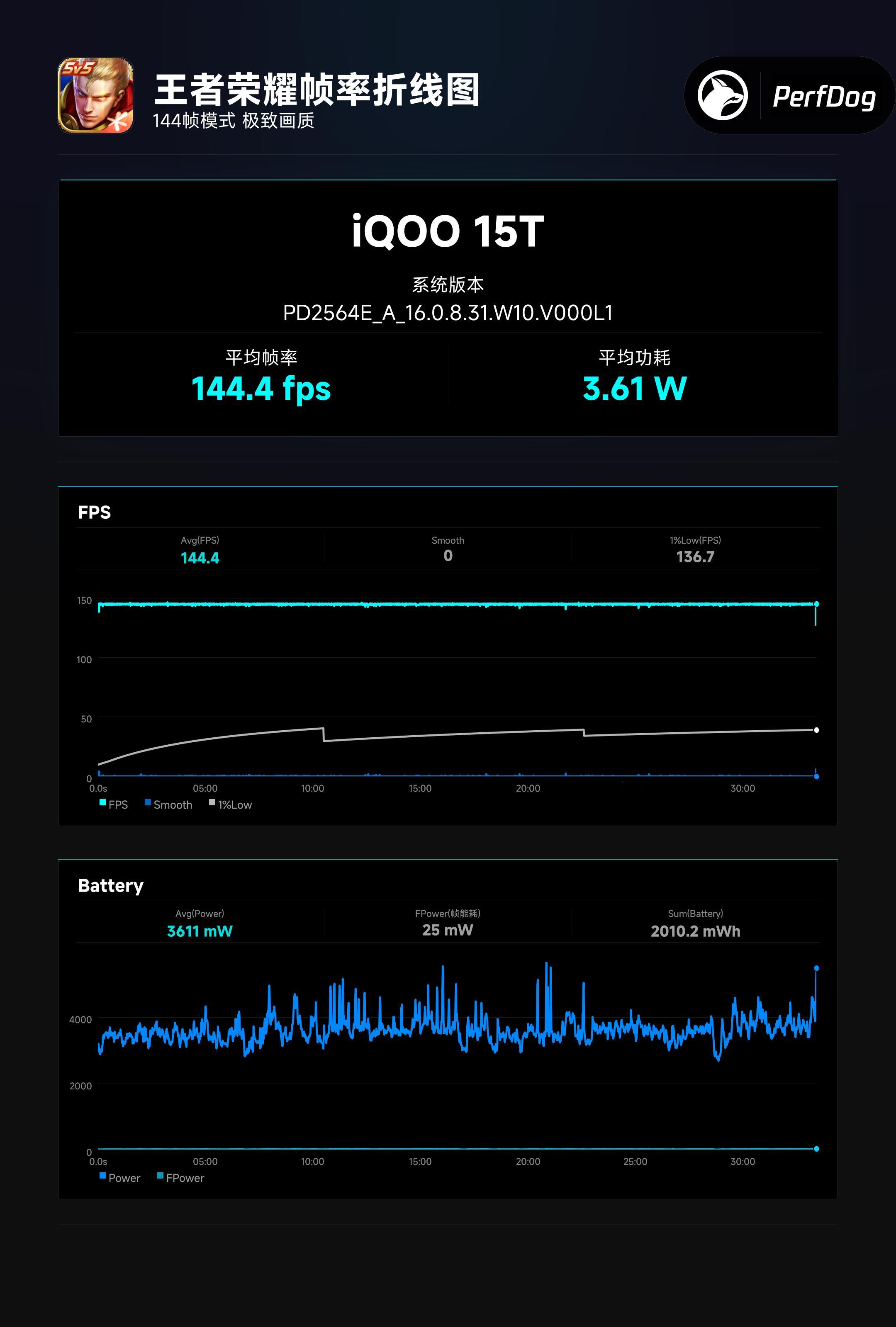 iQOO 15T发布了，产品力确实没得挑，兼具性能和日用的水桶旗舰以往做性能旗舰