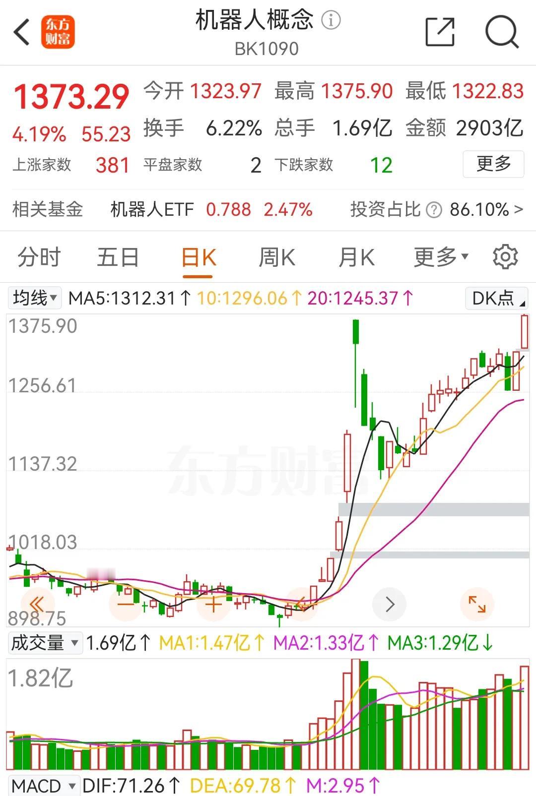 11月5日收评：回头再看看分析推荐的机器人板块
        这是小编详细分析