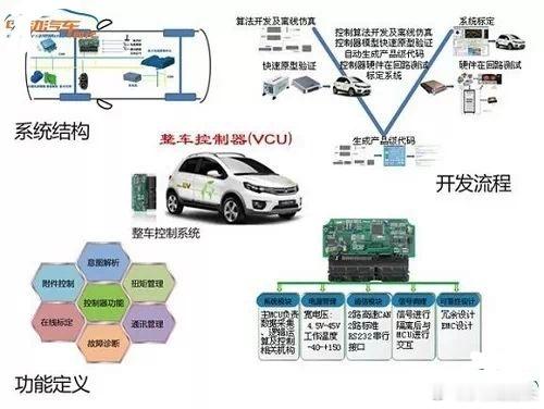 2014年之前长城就开始在新能源上策划一系列的VCU软硬件全栈开发流程和执行算法