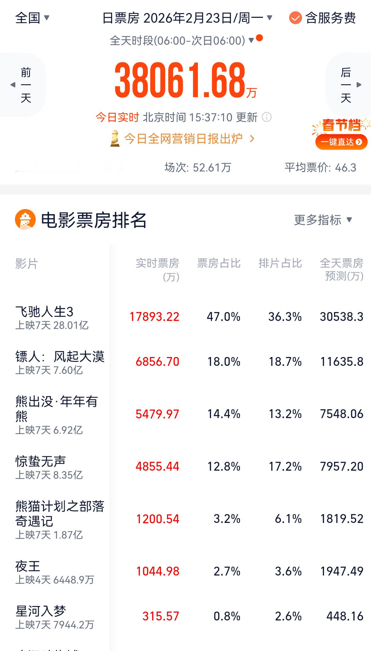 王鹤棣《星河入梦》单日票房占比低至惊人的0.8%！单日票房预测已经低于500万以