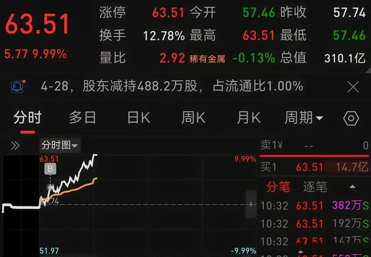 1. 能源金属（47.38元，+5.62%）✅ 操作：低买高卖，盈利- 逻辑：低