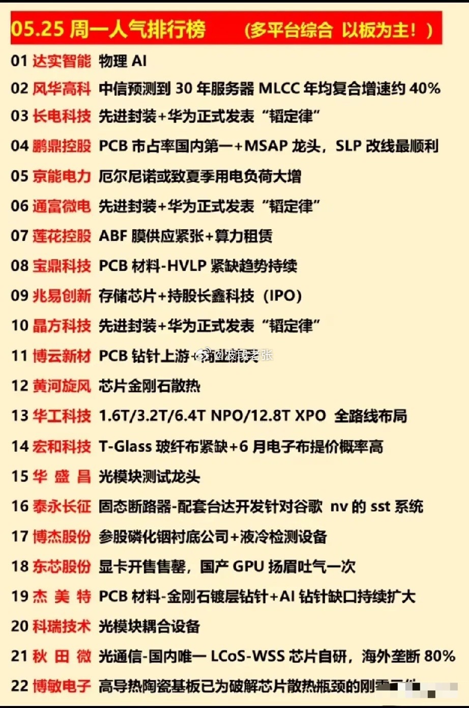 🔥5.25周一市场人气榜全景：AI半导体主线霸榜，PCB/光通信细分龙头全解析
