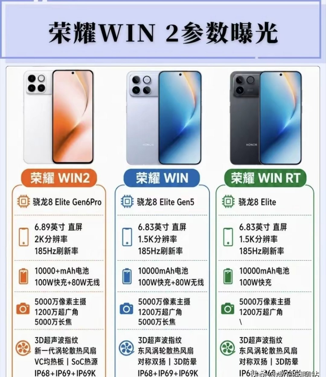 各家下一代性能机主要参数对比汇总整理如下，都是骁龙 8EG6 Pro 的处理器。