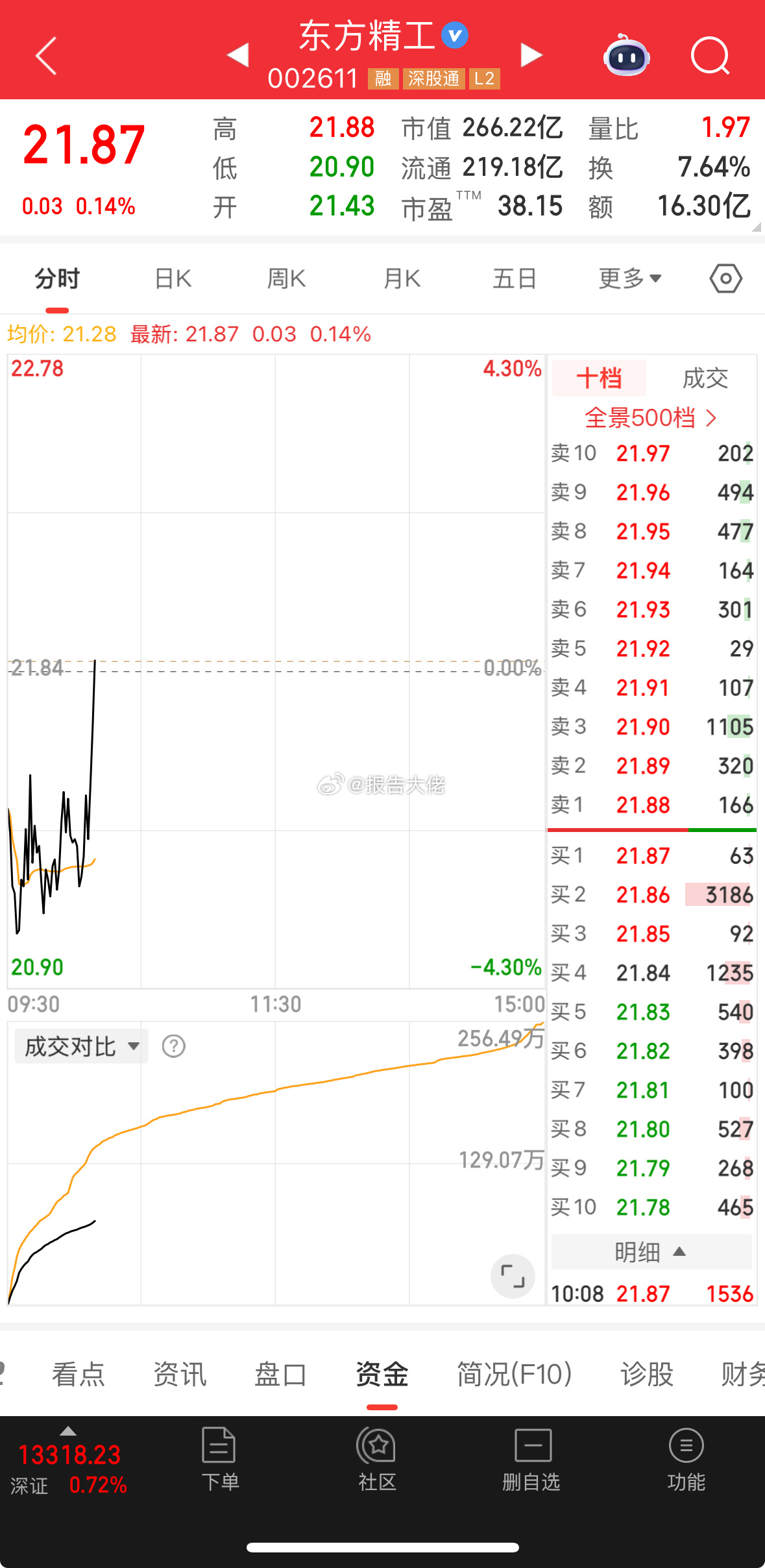 东方精工持有，继续看好！ ​​​