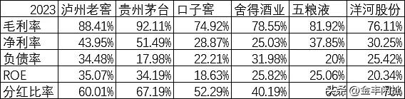 从毛利率、净利率、负债率、ROE和现金分红比率几个方面对比了几家公司。目前看贵州