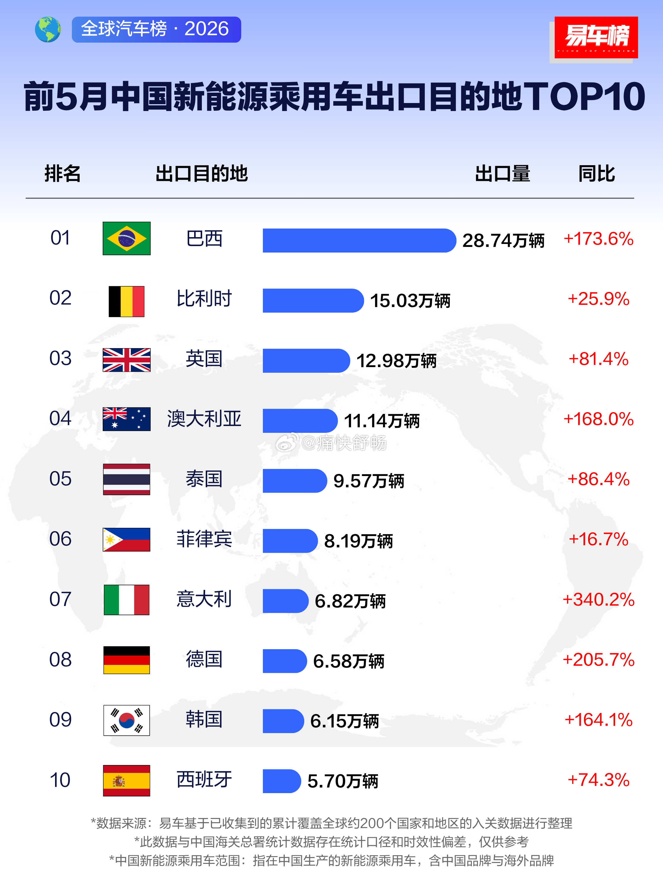 26年1~5月海关口径新能源出口目的地第一名，巴西，28.74万辆——也是唯一5