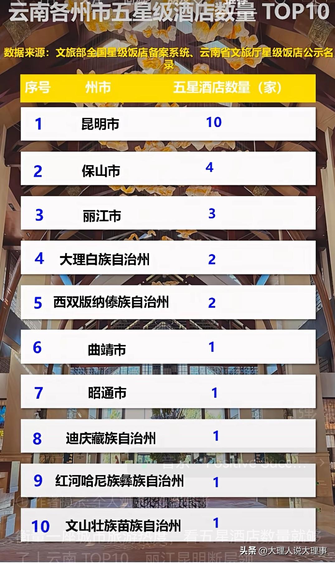 ⭐️✨🌟衡量城市旅游热度，看五星酒店数量还真有点门道。就云南来说，丽江和昆明在