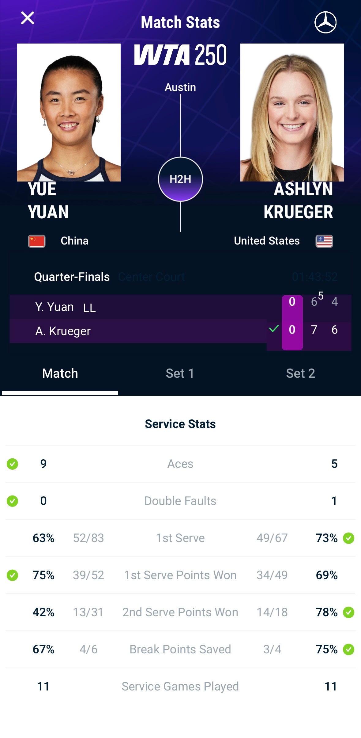 袁悦67 46不敌克鲁格，止步奥斯汀八强。半决赛对阵：克鲁格 VS [W] 汤森