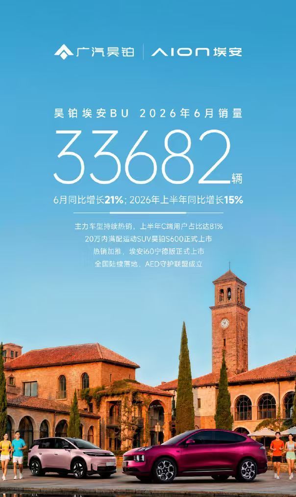 昊铂埃安6月销量33682辆昊铂埃安上半年同比增长15% 7月1日，广汽埃安官方