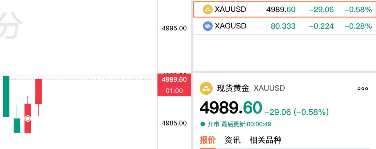刚刚凌晨的钟声敲响了，
现货黄金依旧处于跌势中，
现货黄金报价4989.6美元，