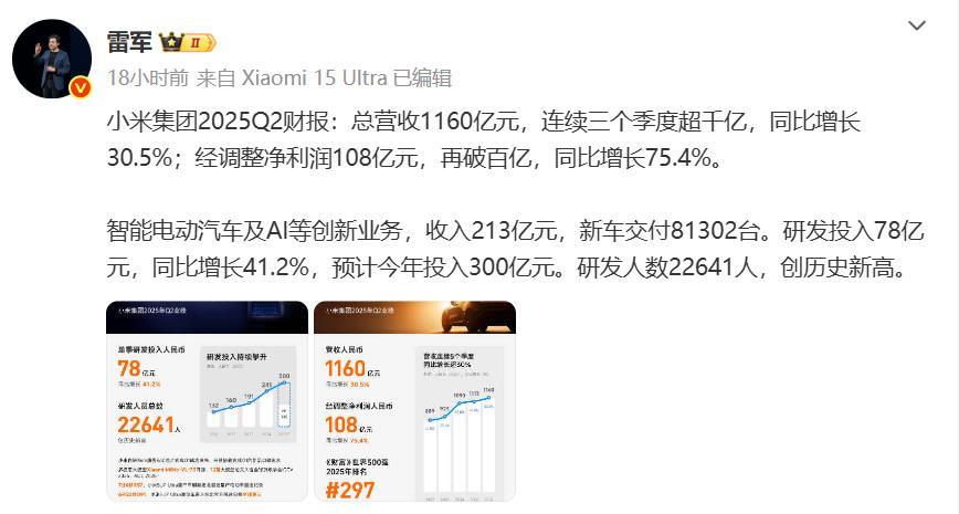 小米Q2净利润暴涨75.4%，雷军这是闷声发大财啊。小米口口声声不赚钱，只为了交