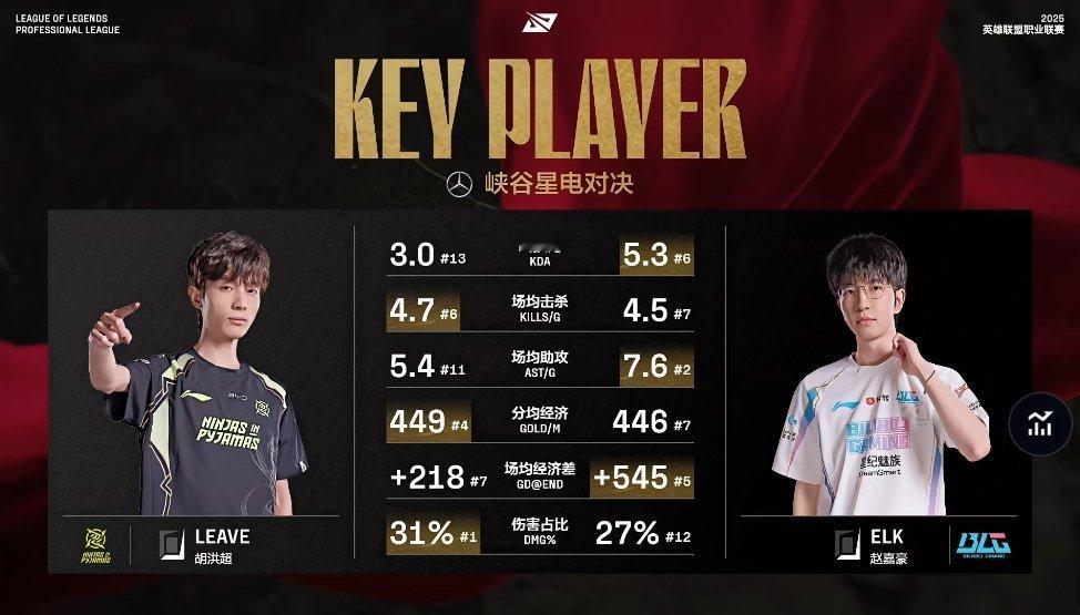 【2025LPL第二赛段 NIP vs BLG】Leave和Elk数据对比NIP
