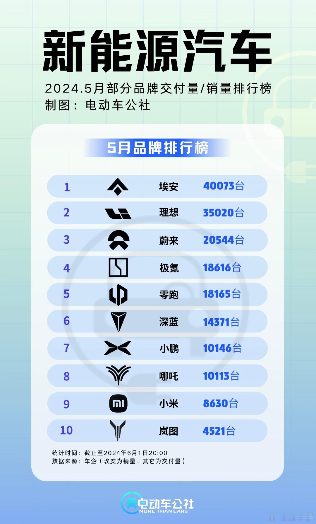 5月各家战绩都还可以啊！埃安冲到了第一，理想有一半是L6在做贡献，蔚来靠着Baa