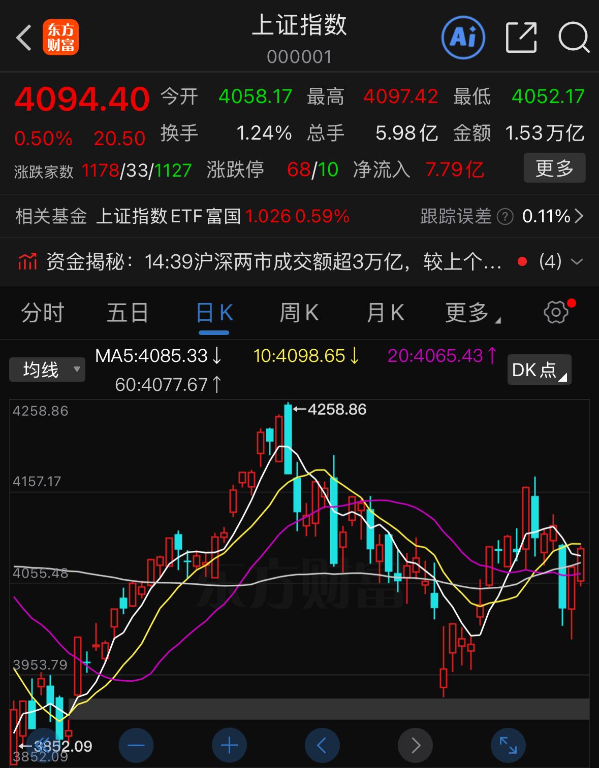 科技主线持续强势拉升，不少散户都认清了一个扎心现实：忍不住跟进高位科技总能吃到行