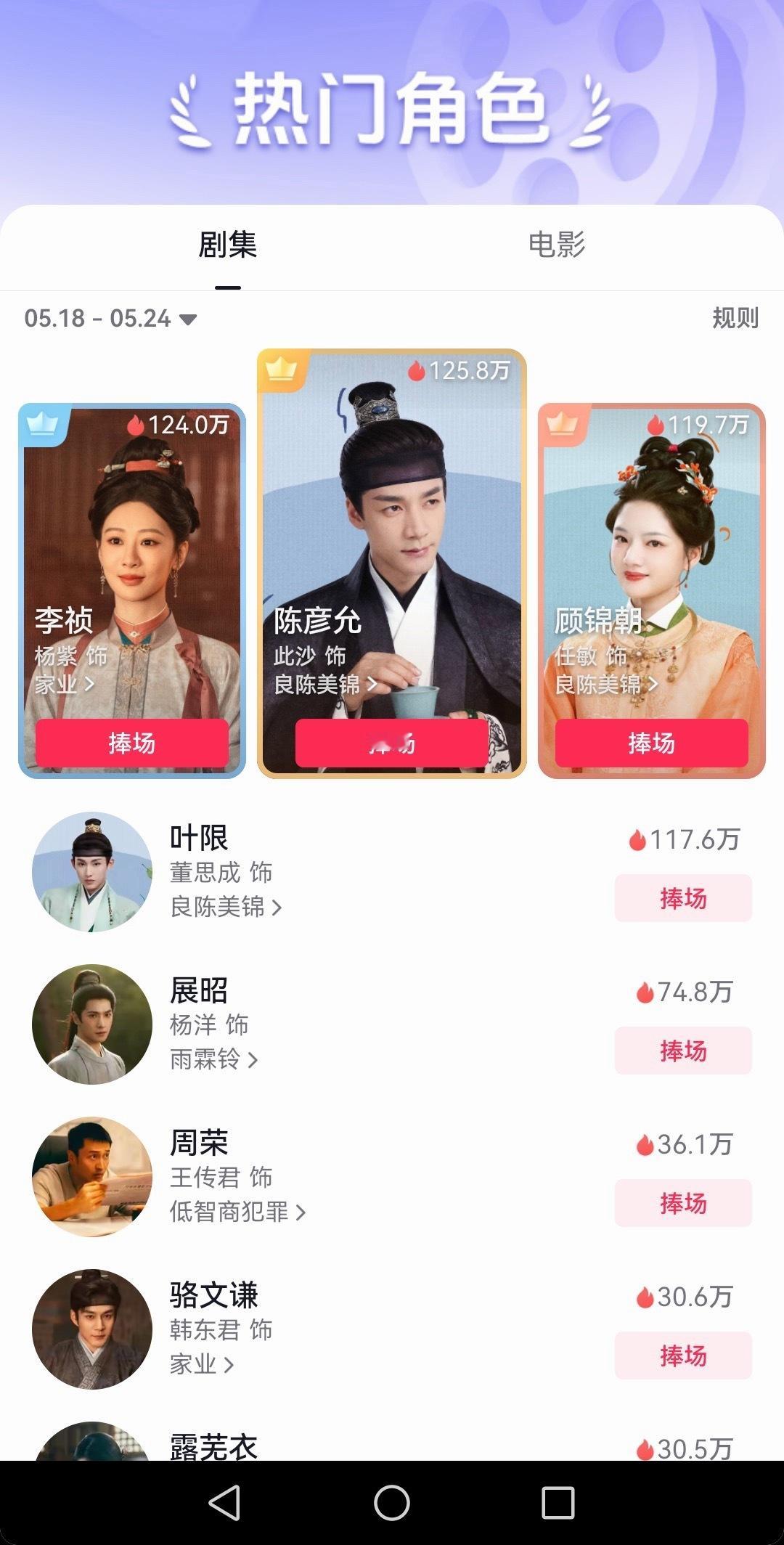 抖音一周热门角色榜，三爷陈彦允继续霸榜，所以良陈美锦对此沙加成最大吧