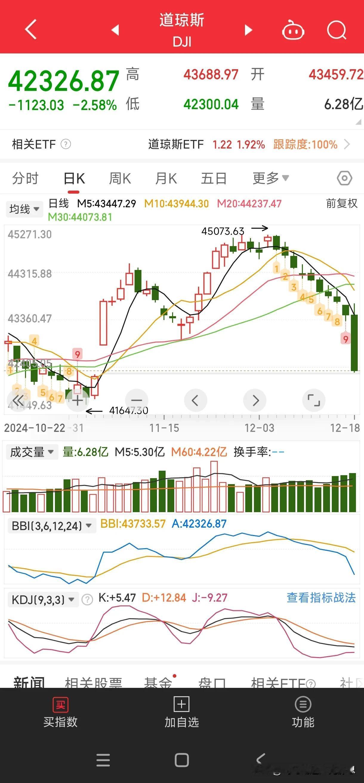 道琼斯指数创了50年来的记录，那就是自从1974年以来没有过连续10天下跌。今天