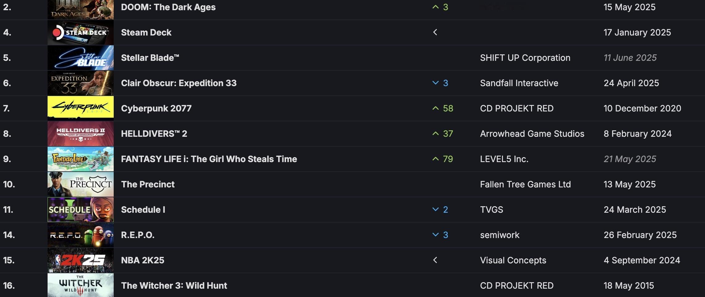 【《毁灭战士：黑暗纪元》登顶Steam周销榜榜首】据Steam DB数据显示，在