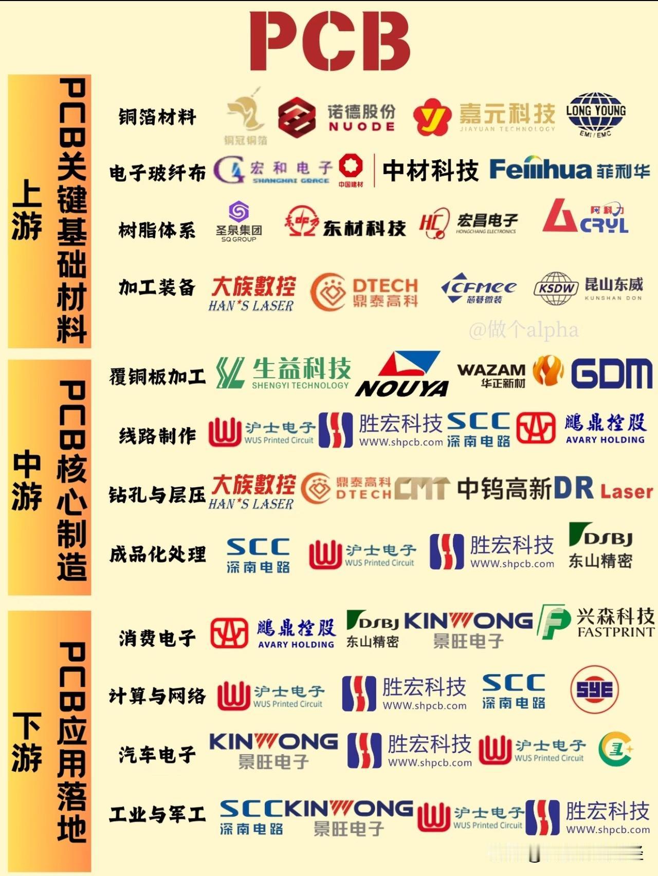 PCB上游材料彻底爆发！最全低位龙头梳理（干货）

近期AI服务器、算力行情持续