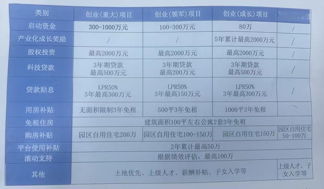 苏州招商的支持力度挺大的，提供启动资金、股权投资、三年免租、免费住房等等，面面俱