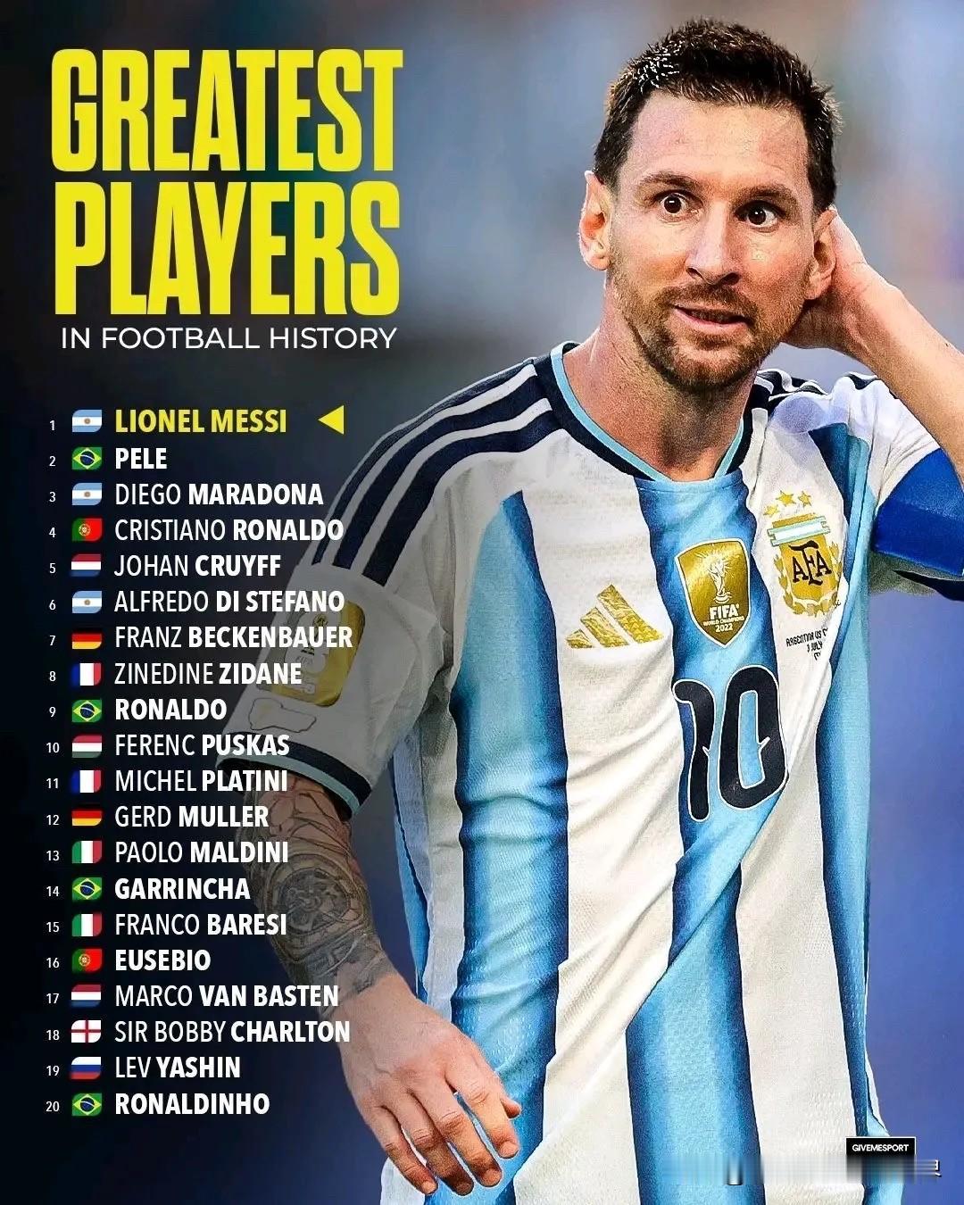 足球史上最伟大的二十名球员 ：
1.🇦🇷莱昂内尔·梅西 
2.🇧🇷贝利 