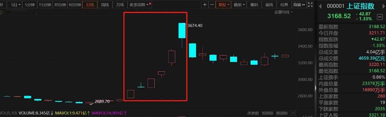 周末说点干货：

为什么A股最近天天下跌？3200点都守不住了。原因很简单，因为