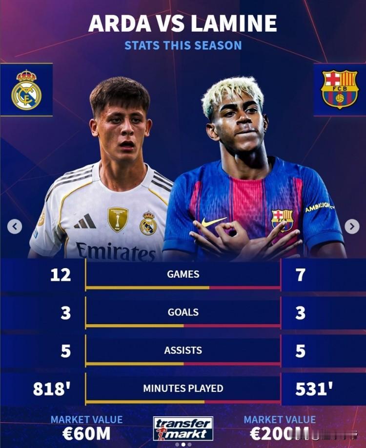 天才中场对决，6000万的居莱尔不服2亿的亚马尔！

今晚皇马和巴萨的西班牙国家