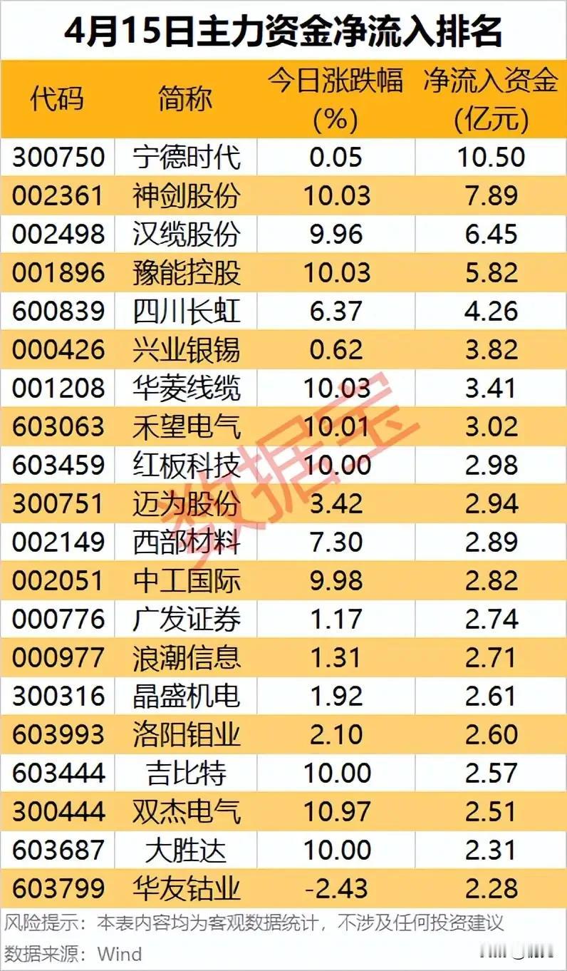 炸场4月15日！主力资金抢筹TOP20出炉，宁德时代领衔多赛道获资金狂买！
 