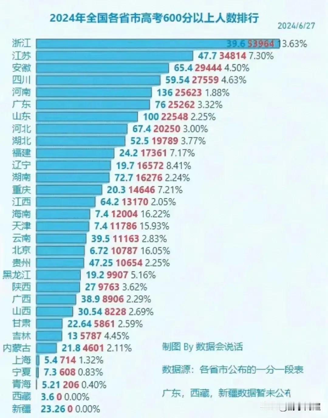 全国高考哪家强？
一年一度的高考处分季节来到了，6月25日注定又是一个不眠之夜，