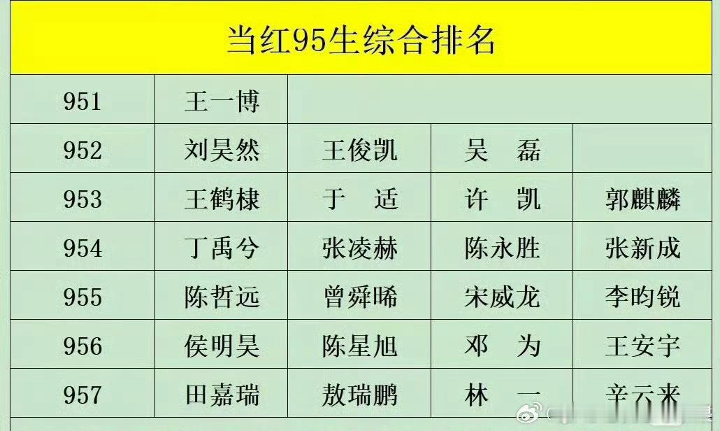 来看网友排的当红95生综合排名 来看看客不客观 95生四顶 ​​​