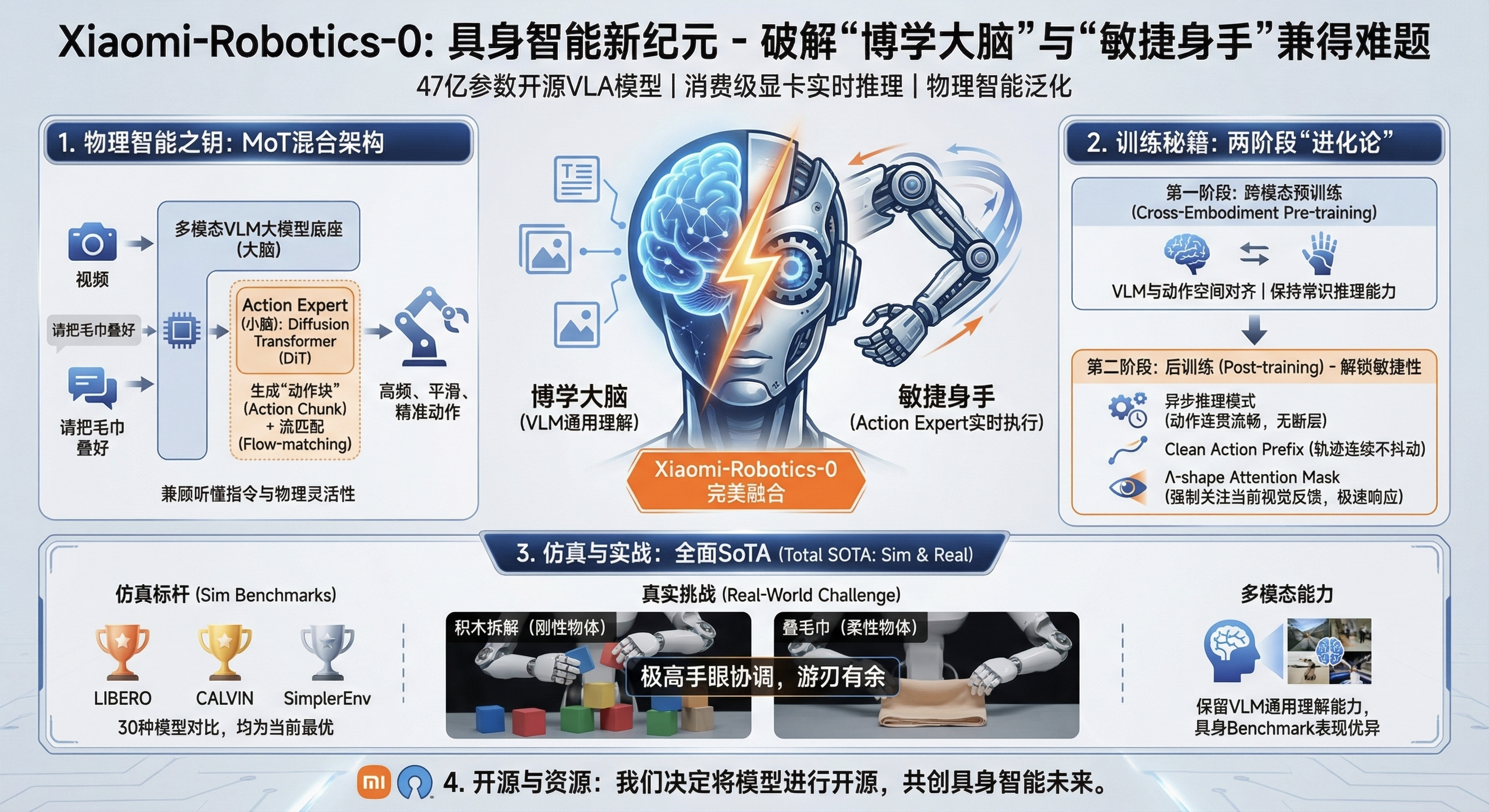 就在今天，雷总官宣Xiaomi-Robotics-0正式开源，三大Benchma