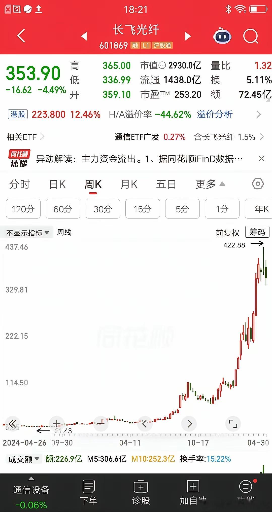 一位深圳的股民，27元买入长飞光纤，大概买了86万块。结果让人难以置信，拿了一年