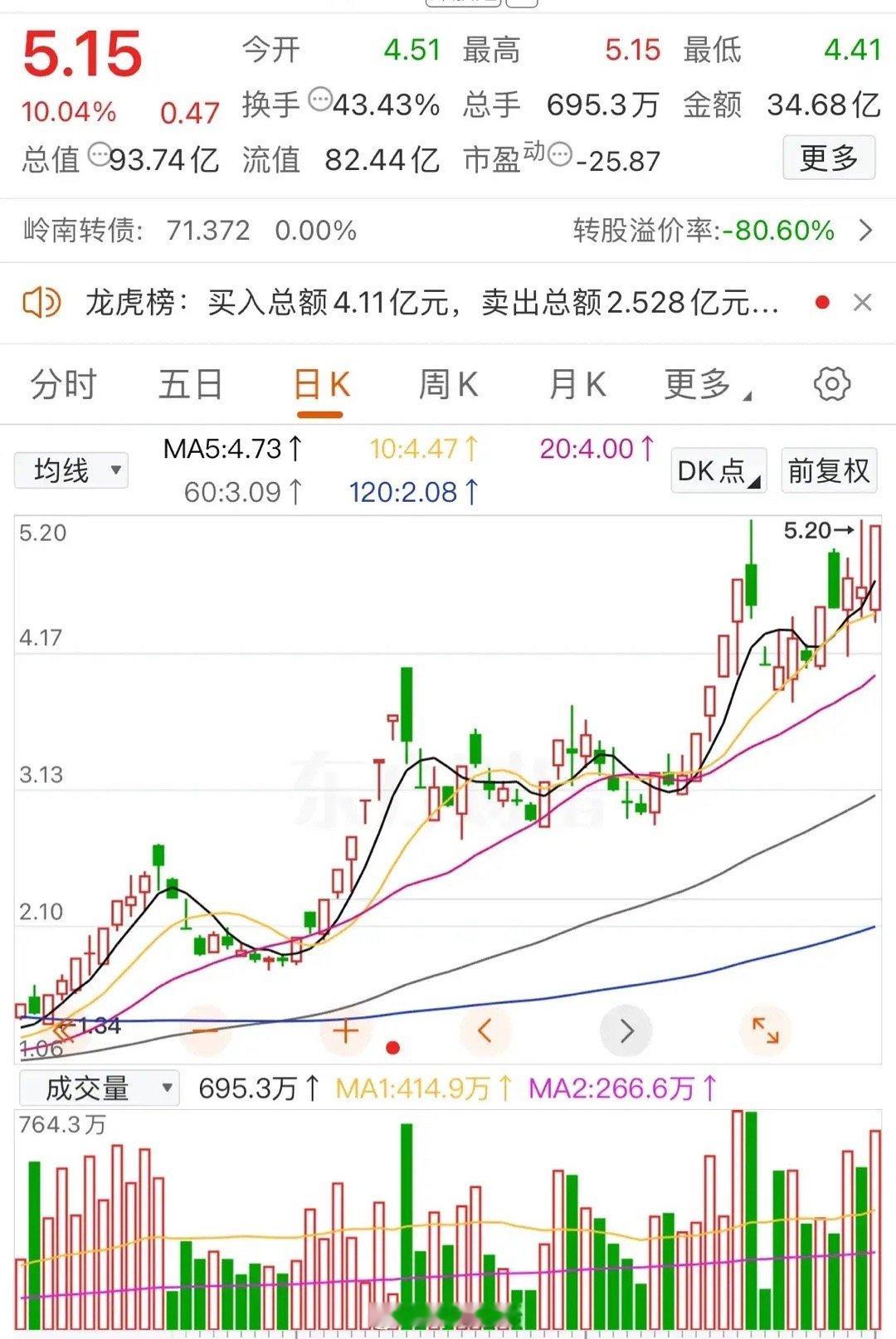 今日热门股龙虎榜数据：1.岭南GF，涨停，机构净买入3900万+拉萨做T并净卖出