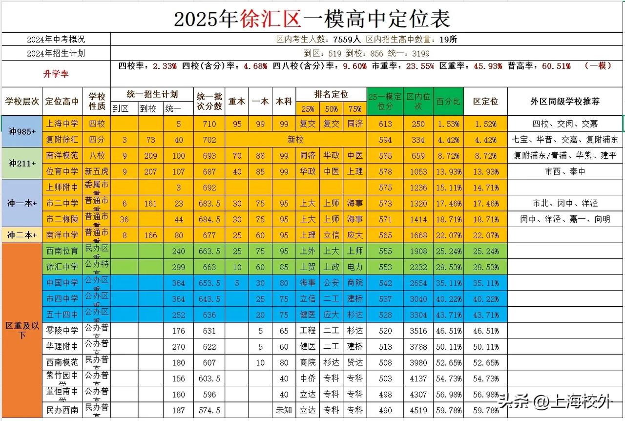 2025上海徐汇初三一模区排定位表一模 今年徐汇一模人数约7800人，总分670