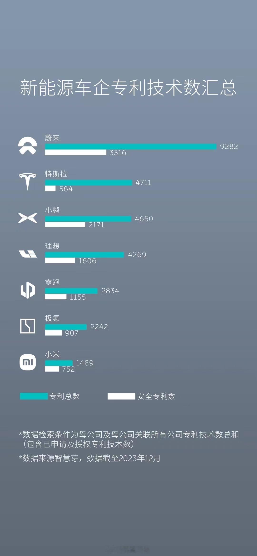太典了。新能源车专利不放比亚迪、长安、华为？ ​​​