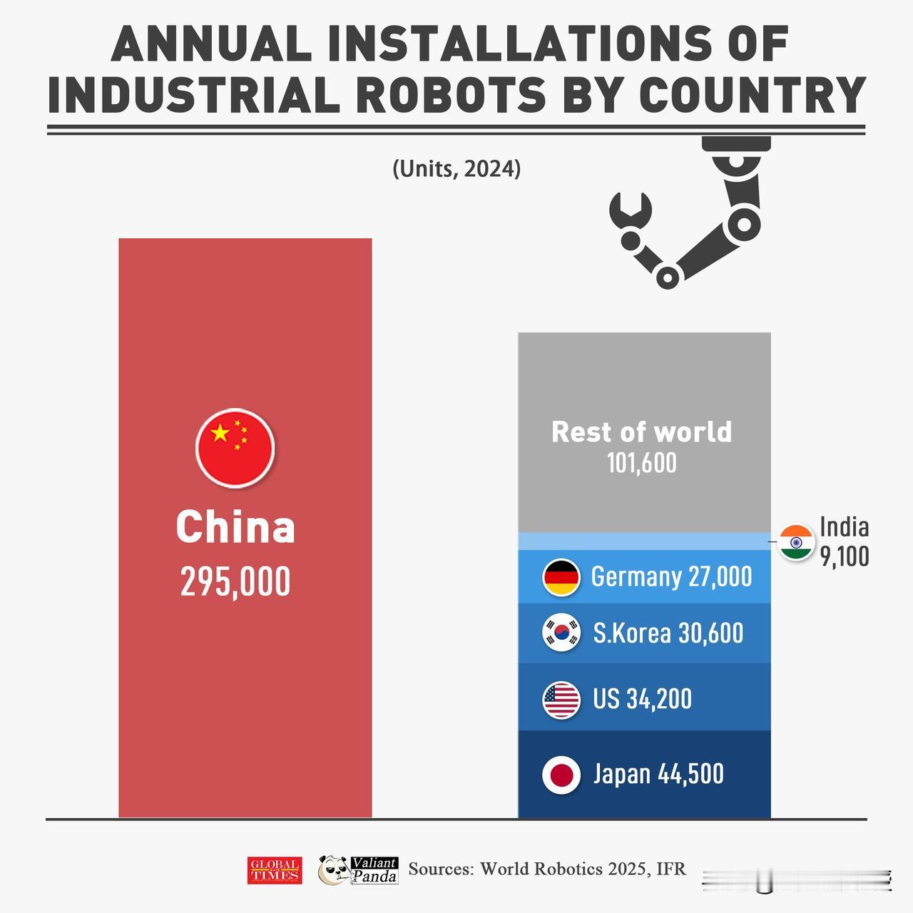 中国每年安装的工业机器人比世界其它国家总和还多！
2024年，中国安装了295，