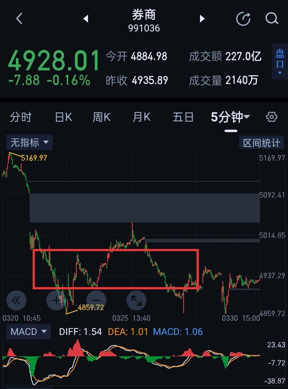 券商板块，明天多方或重整旗鼓，尝试向上反攻。                  