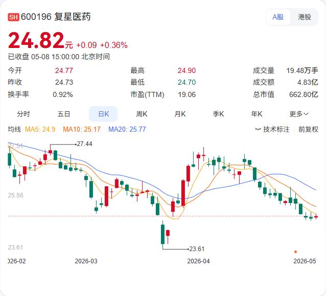 复星医药仿制药再下一城，盐酸文拉法辛缓释片获批上市！5月8日，公司公告控股子公司