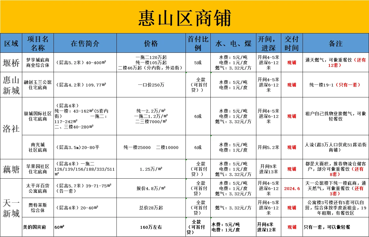 无锡在售商铺合集！