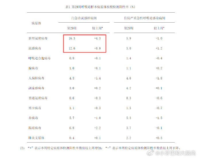 上周传染病周报，冠爷现在是妥妥的榜一大哥，而流感却并没有跌下去多少，仍然在10以