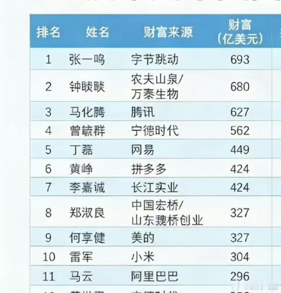 中国最新富豪榜出炉放心看，没有我，哈哈哈哈，马云竟然还是榜上有名，这个真没想到