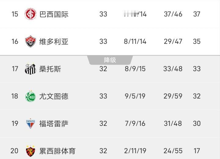 内马尔所在的桑托斯队已5轮不胜，处在巴甲倒数第四的位置，降级的风险越来越大，更恼