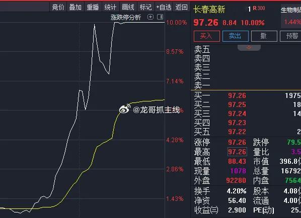 长春高新尾盘拉升涨停，GenSci141软膏境内生产药品注册临床试验申请获批。这