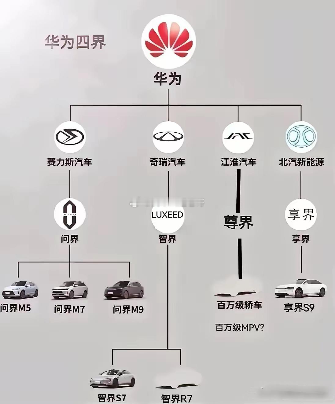 华为不造车，却搞出4家汽车制造商1、赛力斯和华为联手，问界车火到不行，今年前10