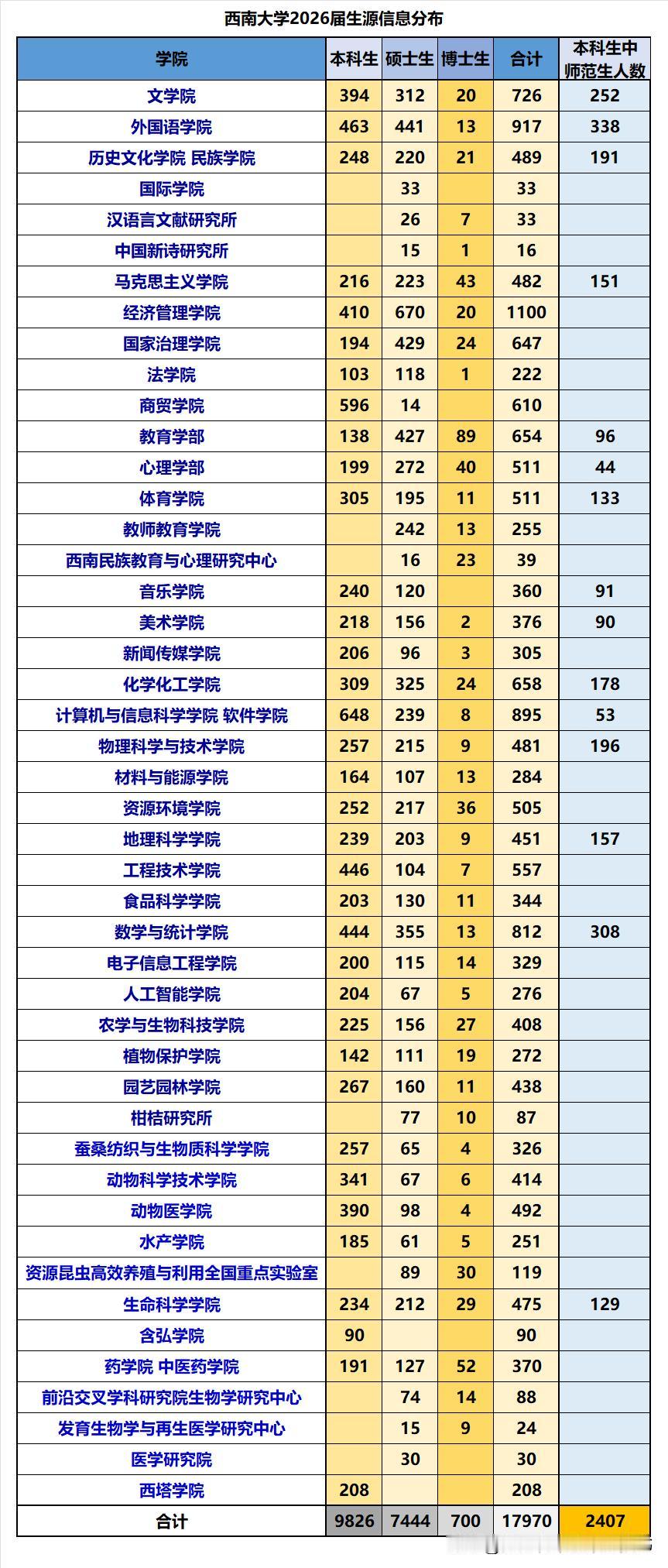 西南大学2026届毕业生源数据一览：
❶生源总人数17970人，其中本科生982